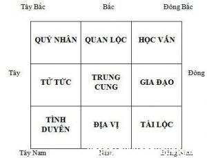 các cung trong phong thủy
